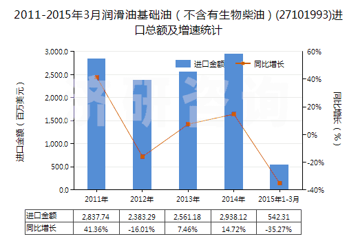 2011-2015年3月潤(rùn)滑油基礎(chǔ)油（不含有生物柴油）(27101993)進(jìn)口總額及增速統(tǒng)計(jì)